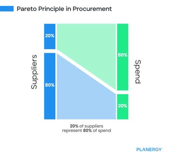 How does the Pareto Principle relate to marketing?