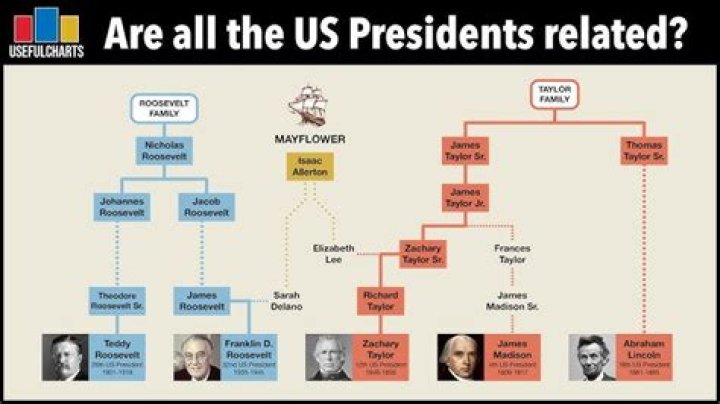 Where all the presidents are related?